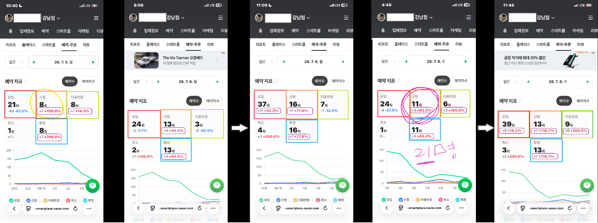 일자별 예약 지표 변화 (유입·신청·확정·이용완료) 원본 캡처