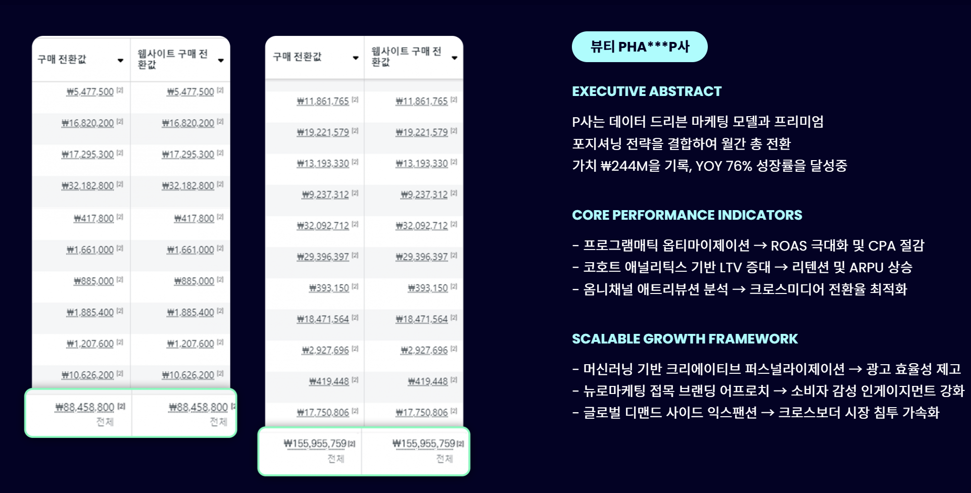 뷰티 PHA***P사 광고 성과 리포트