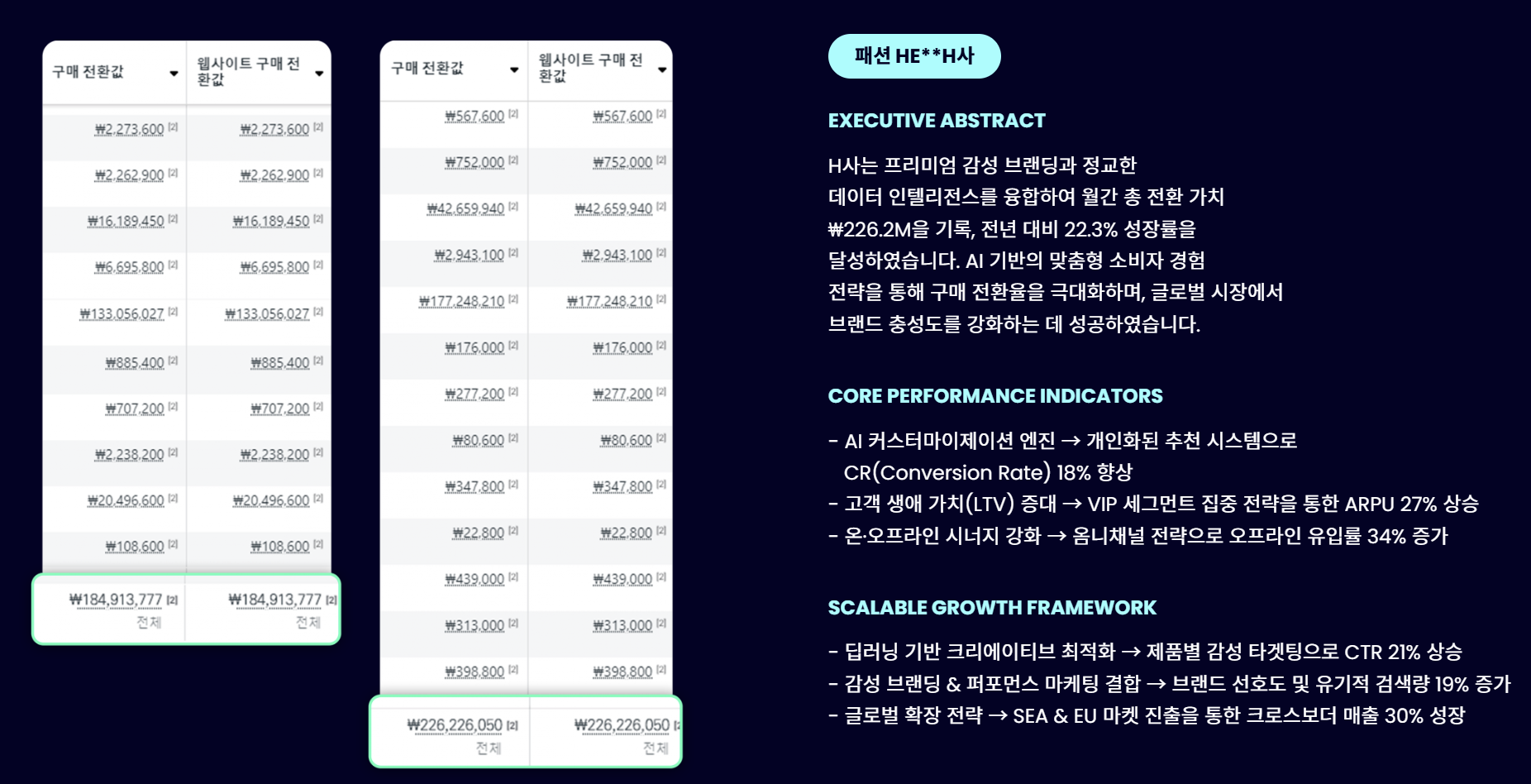 패션 HE**H사 광고 성과 리포트